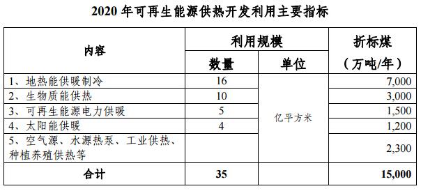 能源局發文確定空氣源熱泵等供熱指標