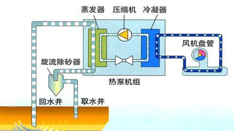 地源熱泵空調使用可能帶來的問題