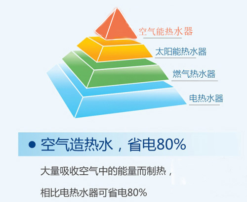 厚積薄發，空氣源熱泵優勢突出