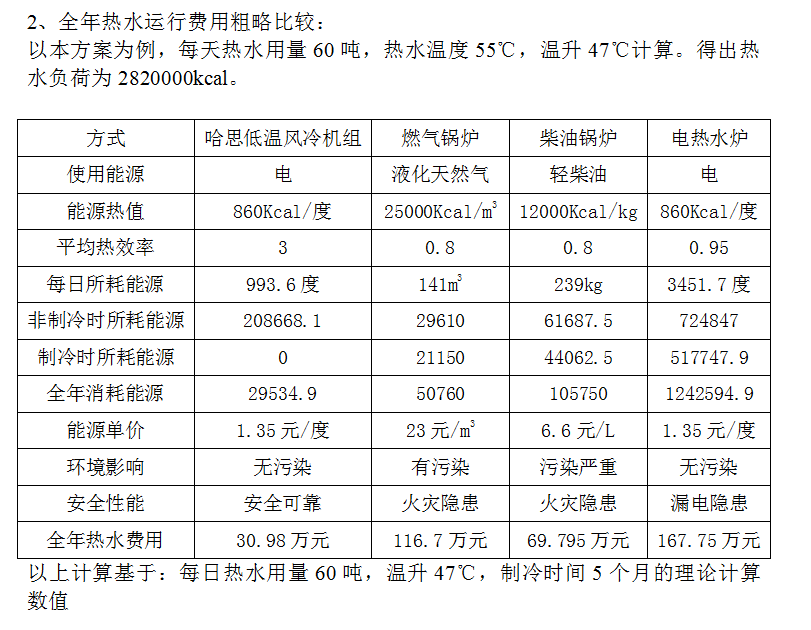 用戶問：換了個空氣能熱泵之后，其實際的運行費用是多少？