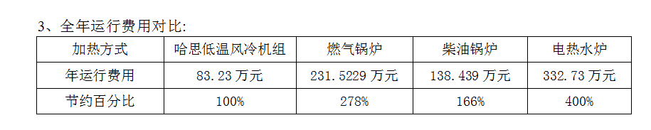 用戶問：換了個空氣能熱泵之后，其實際的運行費用是多少？