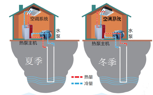 節能環保高效的能源利用技術當屬地源熱泵系統