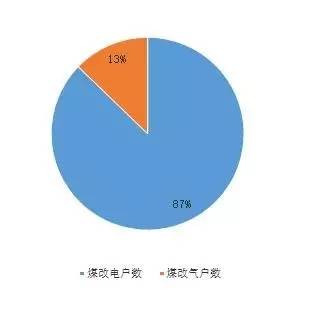 煤改電是積重難返還是漸入佳境？