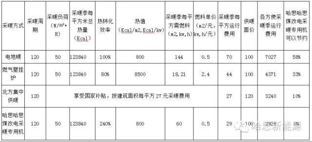 空氣源熱泵采暖用電成本高不高？清潔采暖要算環保帳也要算經濟賬