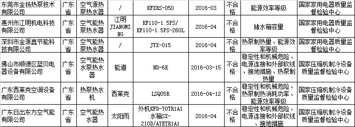 質檢總局：6批次熱水器產品不達標 太陽雨等上黑榜