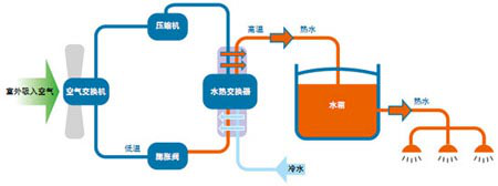 直熱式空氣源熱泵熱水機的工作原理