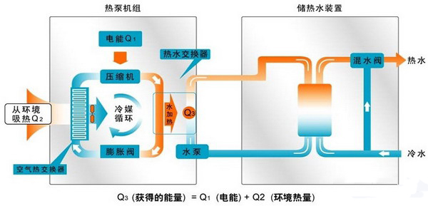 低溫環境空氣能制熱量不足的兩種解決辦法