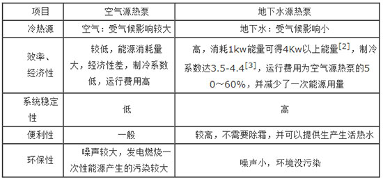 簡析：我國地下水源熱泵發展中存在的主要問題及對策