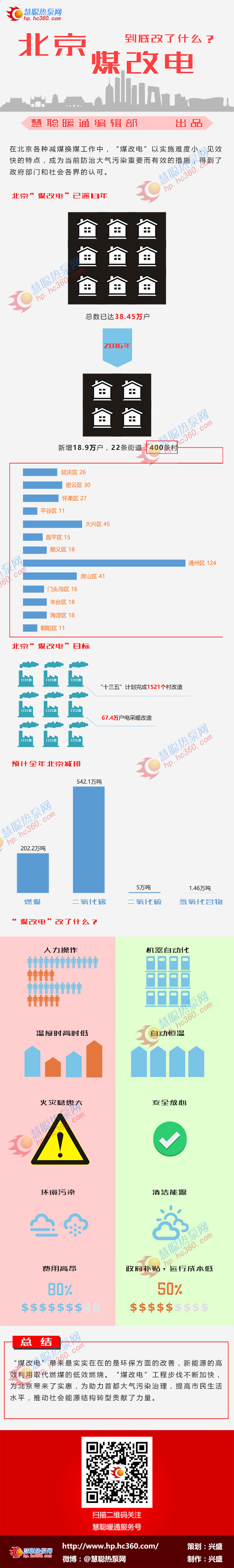 一圖了解北京“煤改電”到底改什么