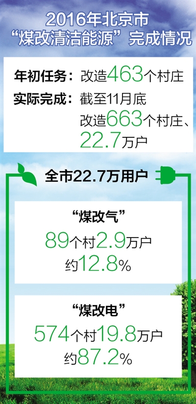 北京去年六百六十三個村莊煤改氣煤改電