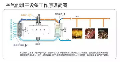 除采暖領域的迅猛發展，高溫熱泵烘干也迎發展新機遇