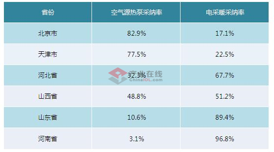 清潔采暖改造中空氣源熱泵的機遇