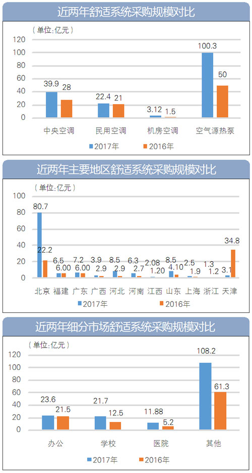 2017年空氣源熱泵采購額首破億