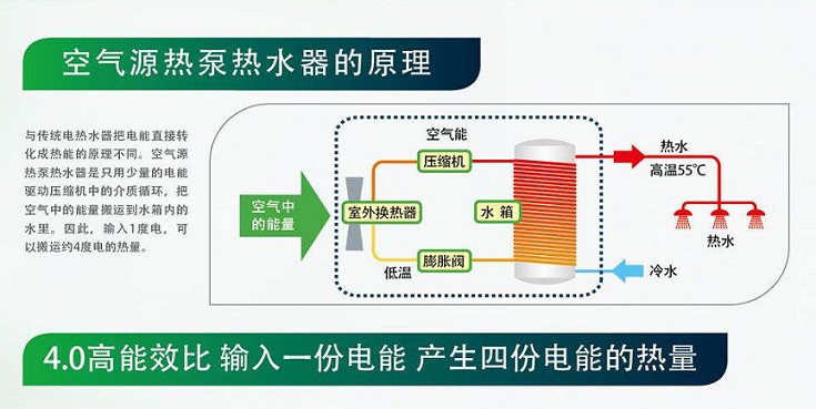 空氣能熱泵出水不熱的四個原因