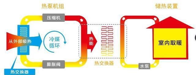 中央空調和空氣源熱泵有什么區別？