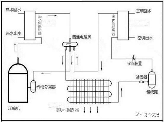 空調采暖不舒服？燃氣爆炸，熱水器觸電......那就用這臺熱泵三聯供吧！