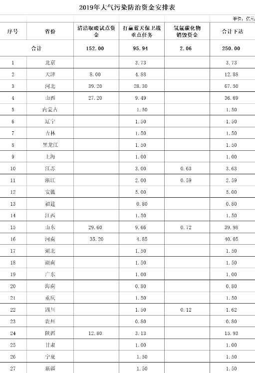 資金預算已到位！空氣源熱泵市場再迎發展良機