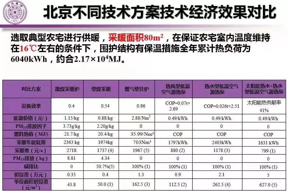 “煤改電”并非簡單的電采暖，而是應用熱泵等高效技術