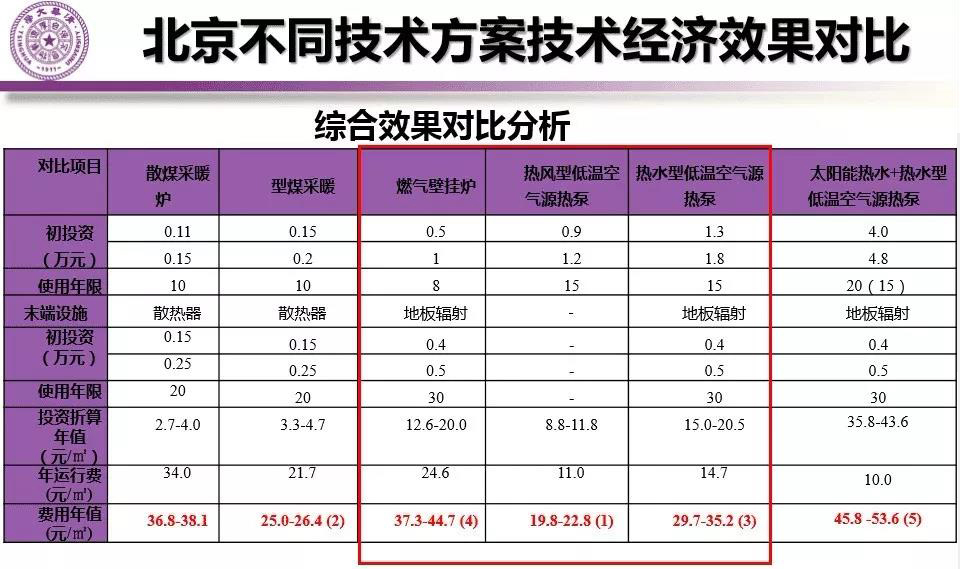 “煤改電”并非簡單的電采暖，而是應用熱泵等高效技術