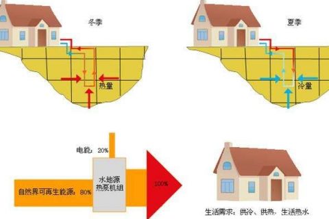 產品小科普：水源熱泵、地源熱泵、空氣源熱泵，這三者到底誰省錢？