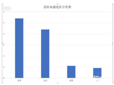 國內煤改電空氣源熱泵招標金額超11.8億