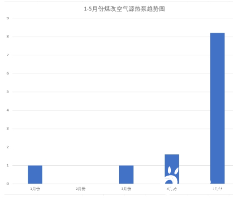 國內煤改電空氣源熱泵招標金額超11.8億