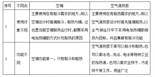 空調和空氣源到底有何不同？煤改電為什么主推空氣源熱泵？