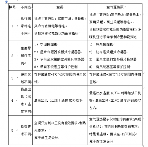 空調和空氣源到底有何不同？煤改電為什么主推空氣源熱泵？