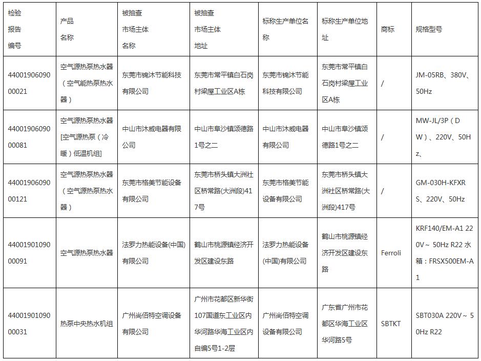 2019年度空氣源熱泵熱水機（器）產品質量監督抽查情況