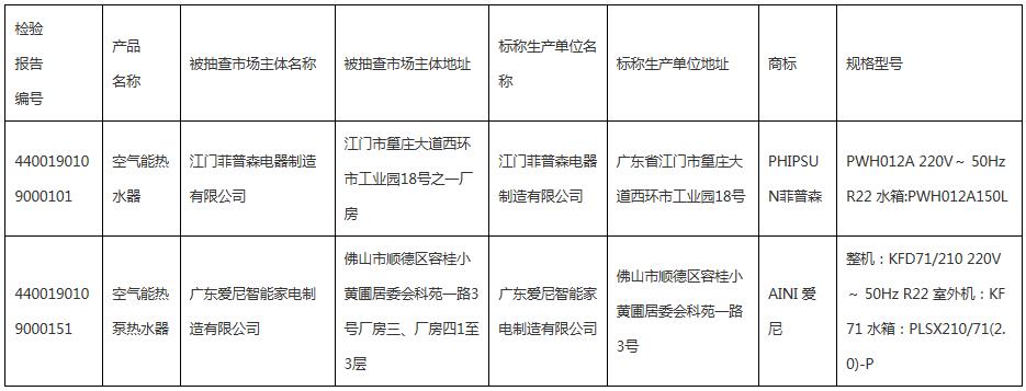 2019年度空氣源熱泵熱水機（器）產品質量監督抽查情況