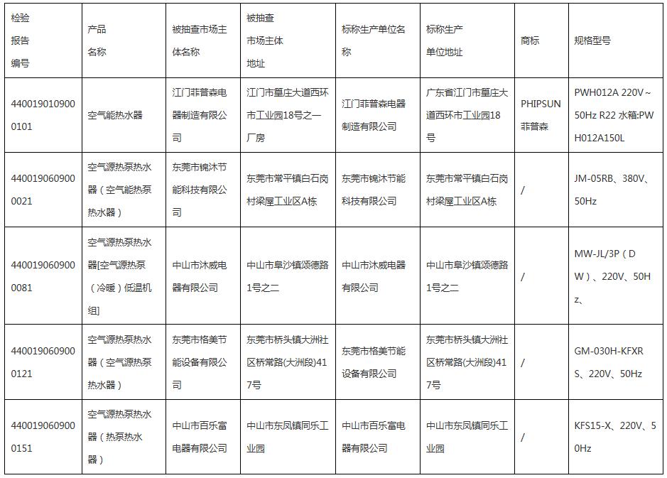 2019年度空氣源熱泵熱水機（器）產品質量監督抽查情況