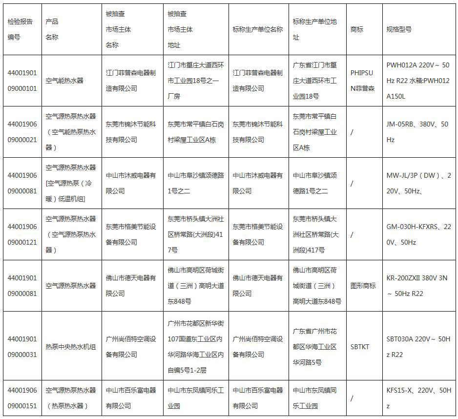 2019年度空氣源熱泵熱水機（器）產品質量監督抽查情況