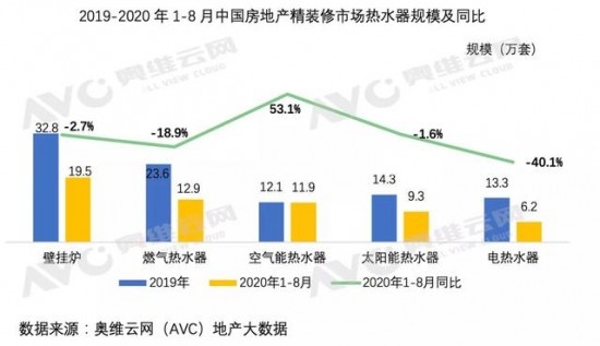 地產精裝市場空氣能熱水器逆勢增長，產品躍居精裝市場前三