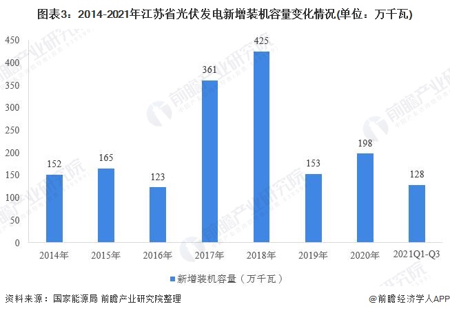 江蘇省光伏發電行業市場運行現狀分析：分布式光伏發展勢頭強勁