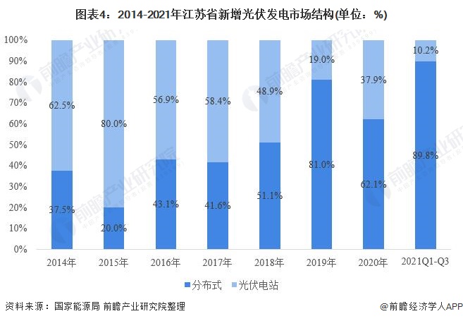 江蘇省光伏發電行業市場運行現狀分析：分布式光伏發展勢頭強勁