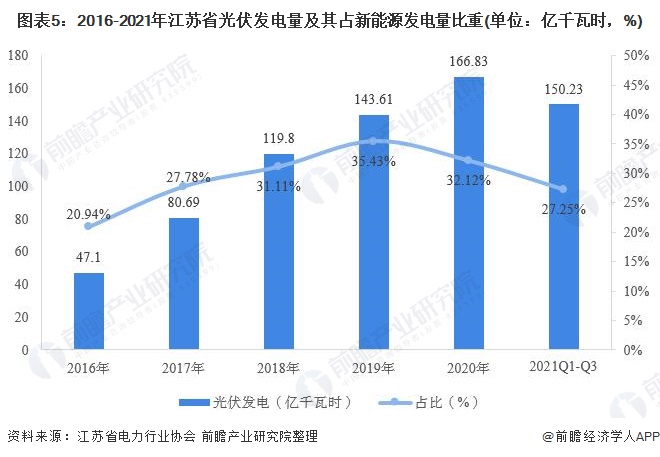 江蘇省光伏發電行業市場運行現狀分析：分布式光伏發展勢頭強勁