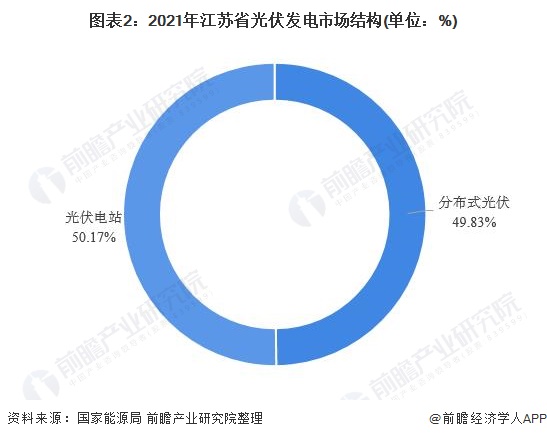 江蘇省光伏發電行業市場運行現狀分析：分布式光伏發展勢頭強勁