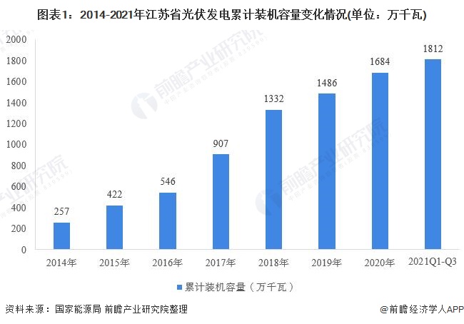 江蘇省光伏發電行業市場運行現狀分析：分布式光伏發展勢頭強勁