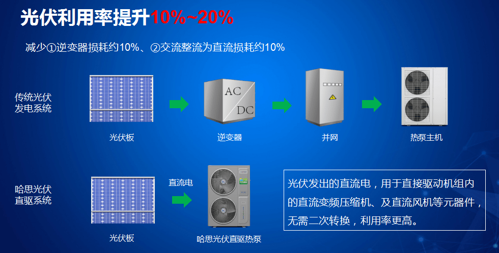 全新的機遇！慧聰暖通采購大會太原站哈思攜光伏直驅熱泵引爆全場！