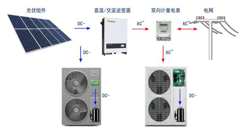 什么是光伏直驅空氣能？